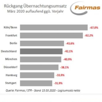 Fairmas Auslastung März 2020 Foto Fairmas